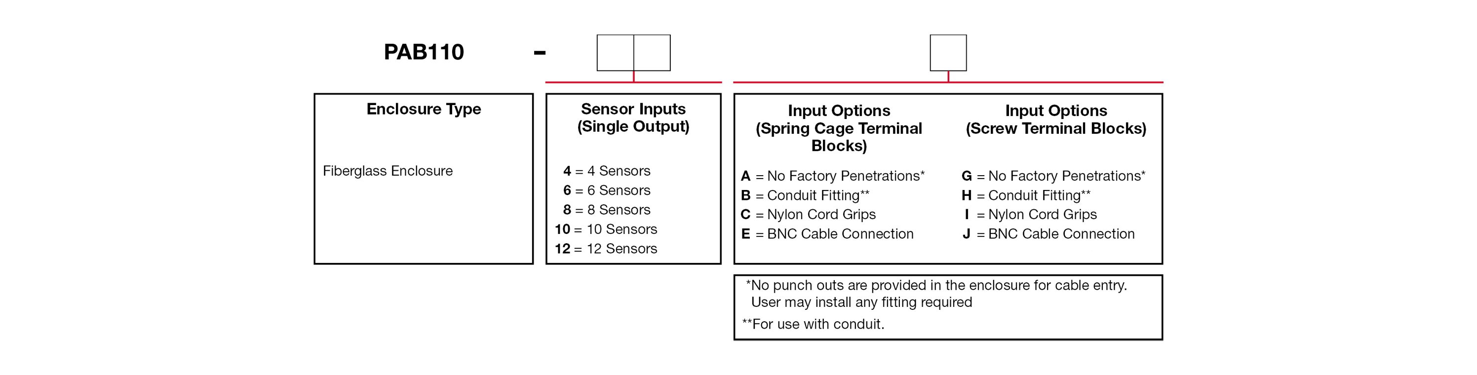A chart showing configuration options to create a complete part number for ordering a CTC PAB110 Series enclosure.